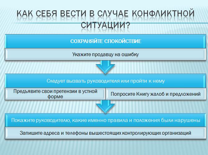 презентация к уроку права потребителей